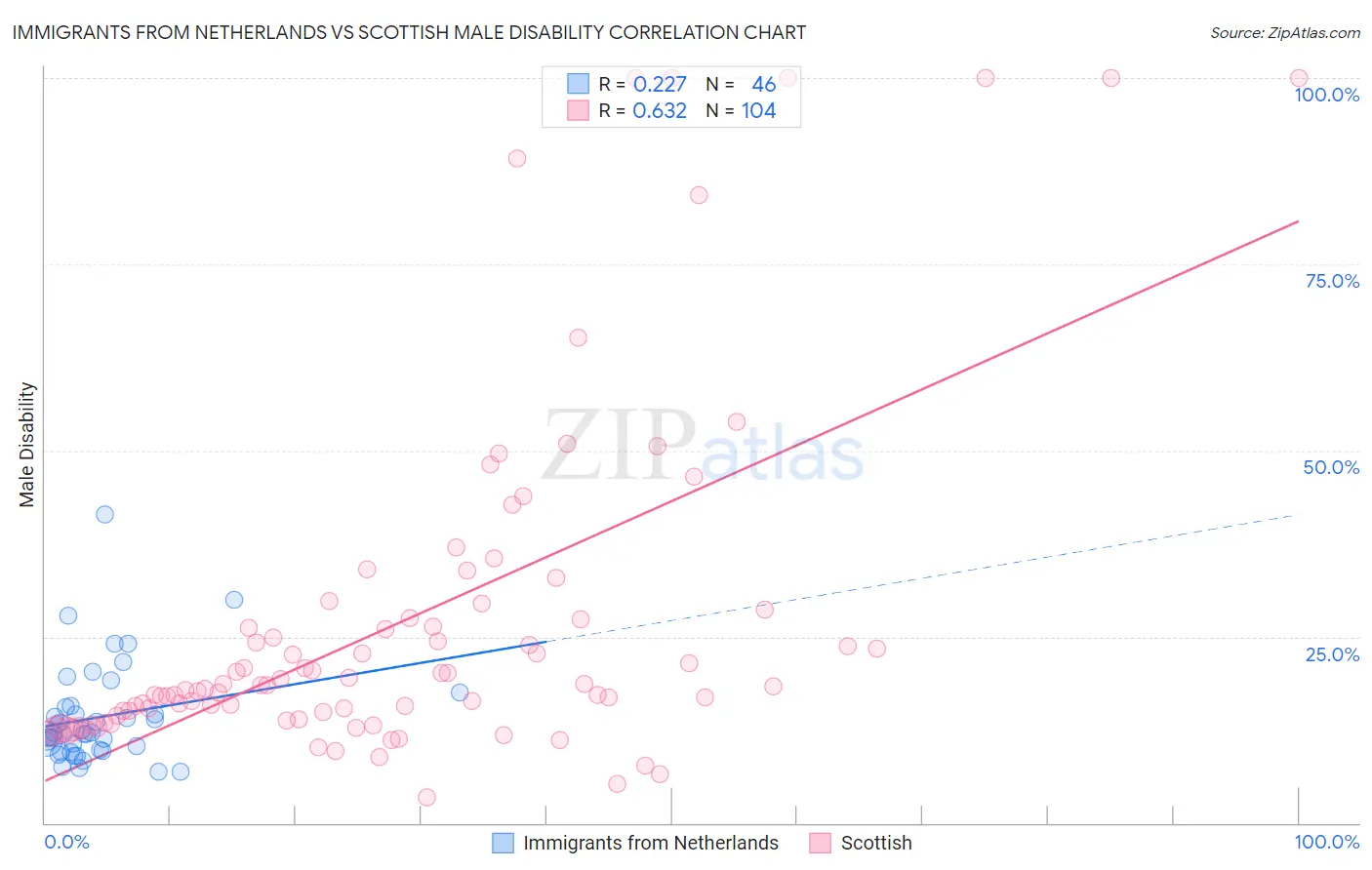Immigrants from Netherlands vs Scottish Male Disability