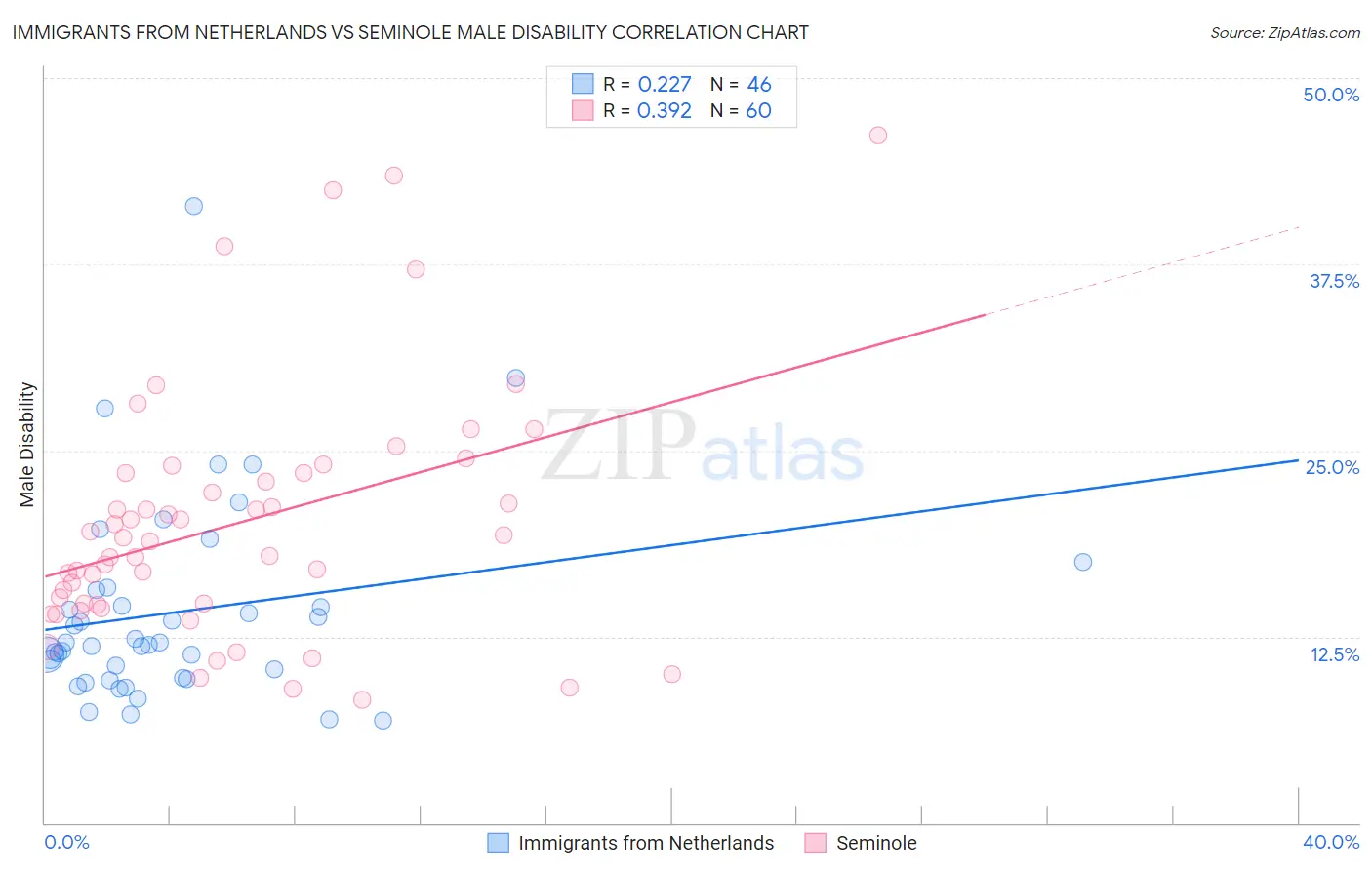 Immigrants from Netherlands vs Seminole Male Disability