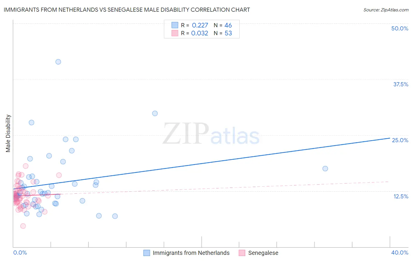Immigrants from Netherlands vs Senegalese Male Disability