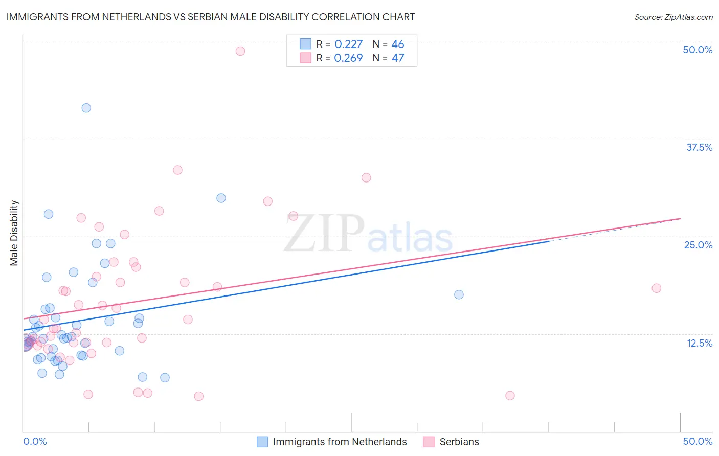 Immigrants from Netherlands vs Serbian Male Disability