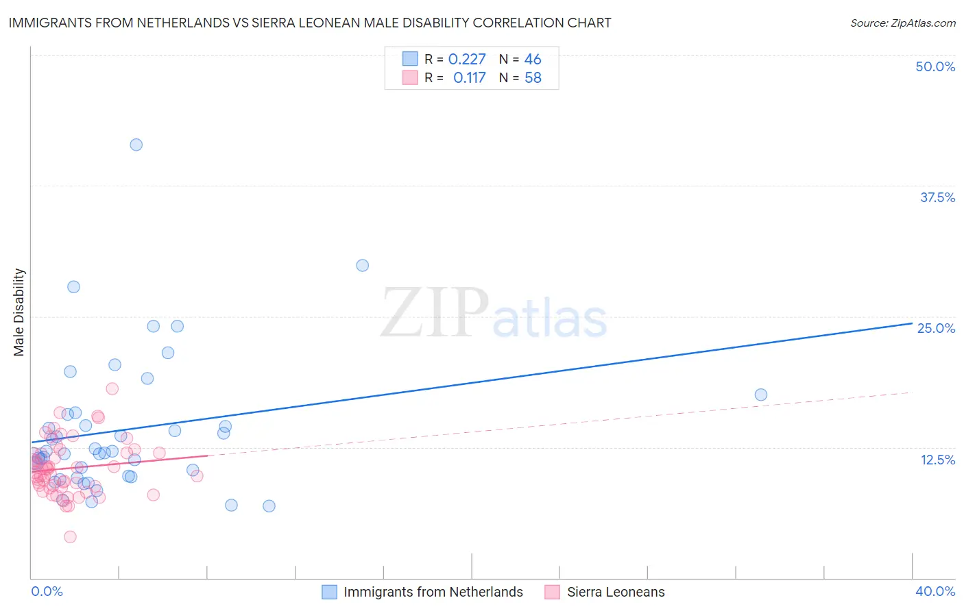 Immigrants from Netherlands vs Sierra Leonean Male Disability