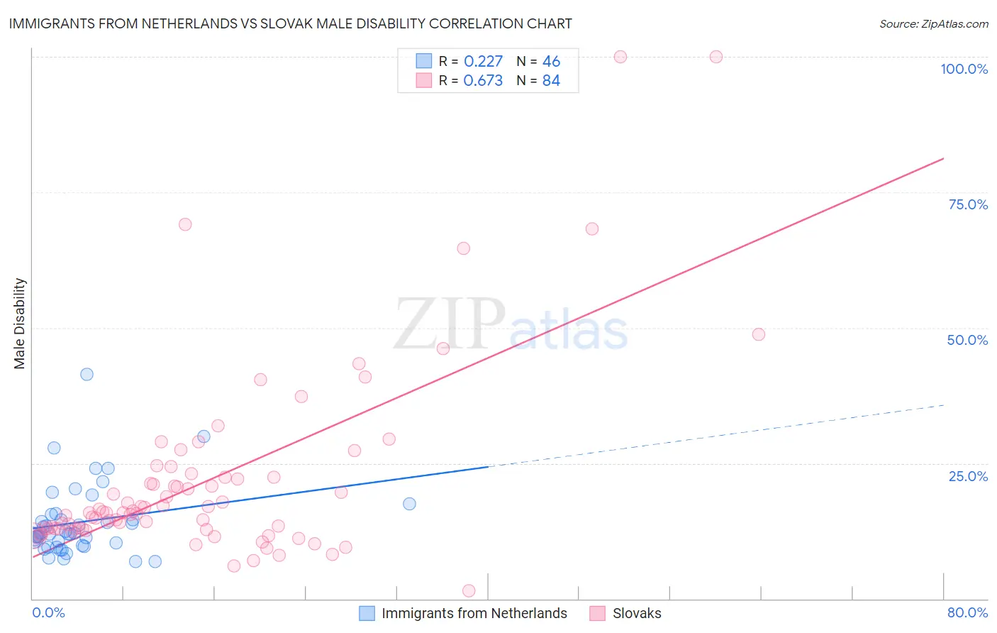 Immigrants from Netherlands vs Slovak Male Disability