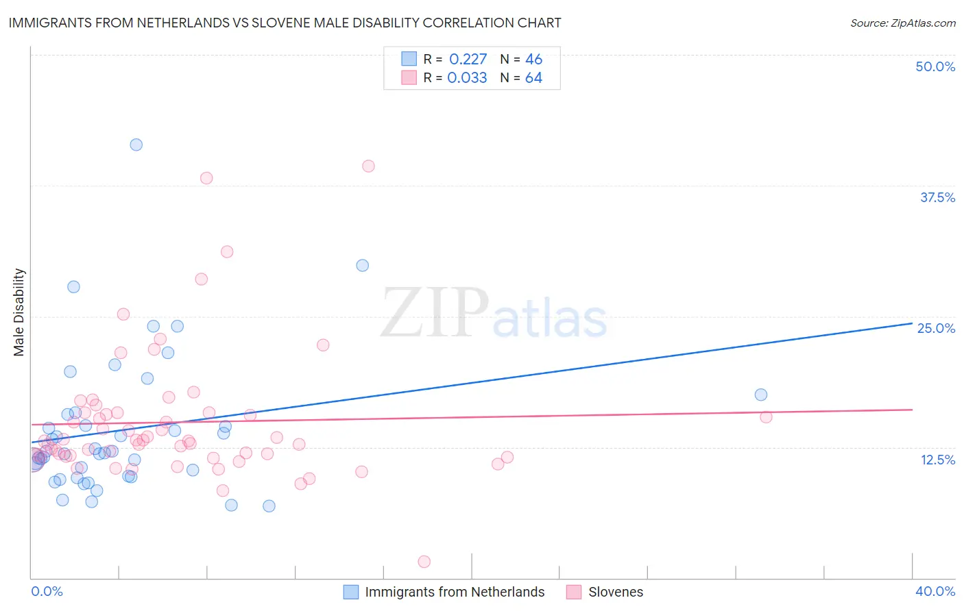 Immigrants from Netherlands vs Slovene Male Disability