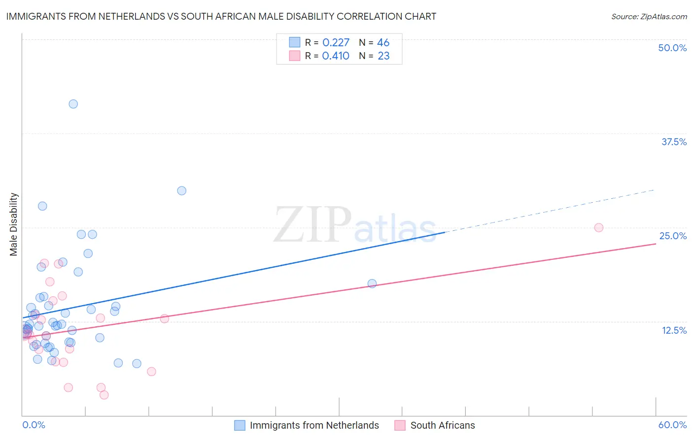Immigrants from Netherlands vs South African Male Disability