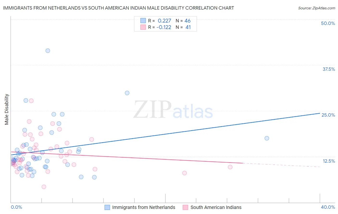Immigrants from Netherlands vs South American Indian Male Disability