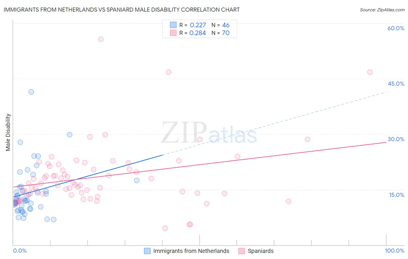 Immigrants from Netherlands vs Spaniard Male Disability