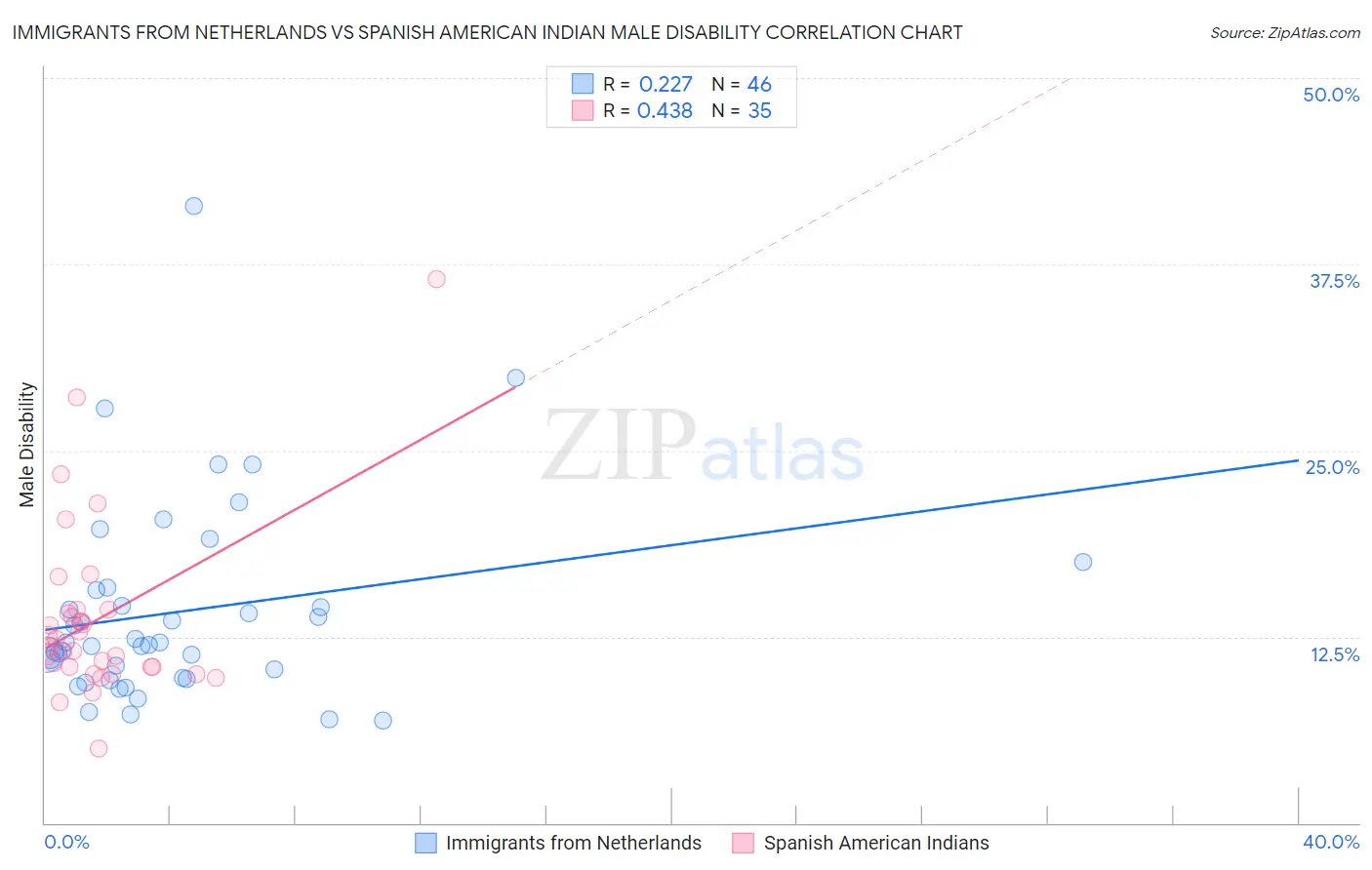 Immigrants from Netherlands vs Spanish American Indian Male Disability