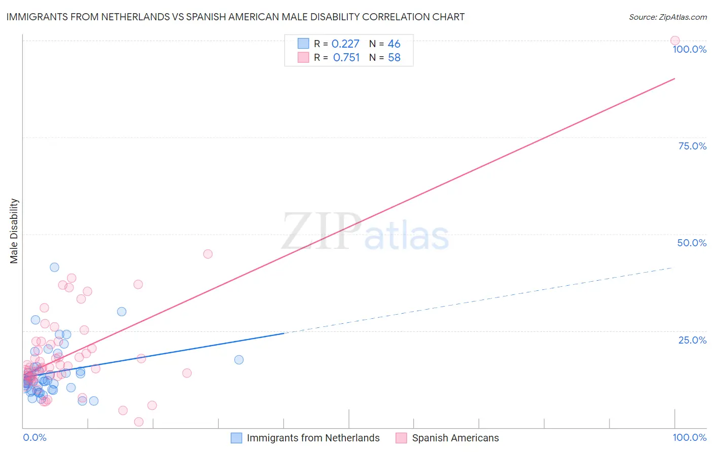 Immigrants from Netherlands vs Spanish American Male Disability