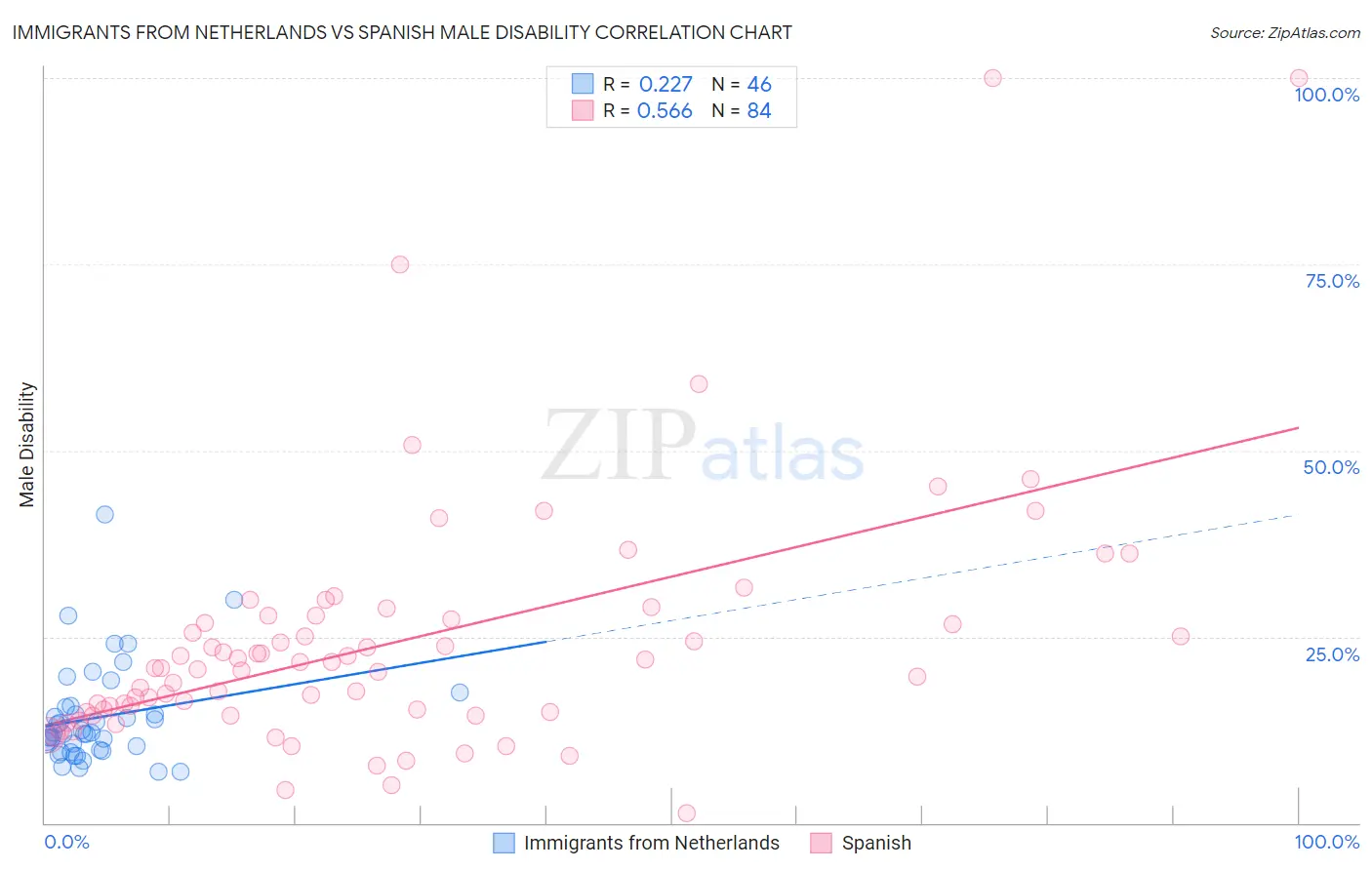 Immigrants from Netherlands vs Spanish Male Disability