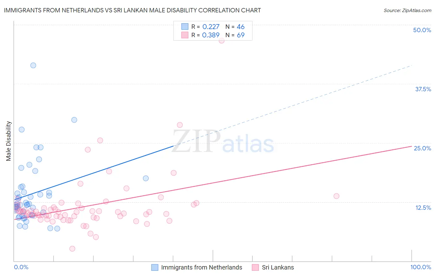 Immigrants from Netherlands vs Sri Lankan Male Disability