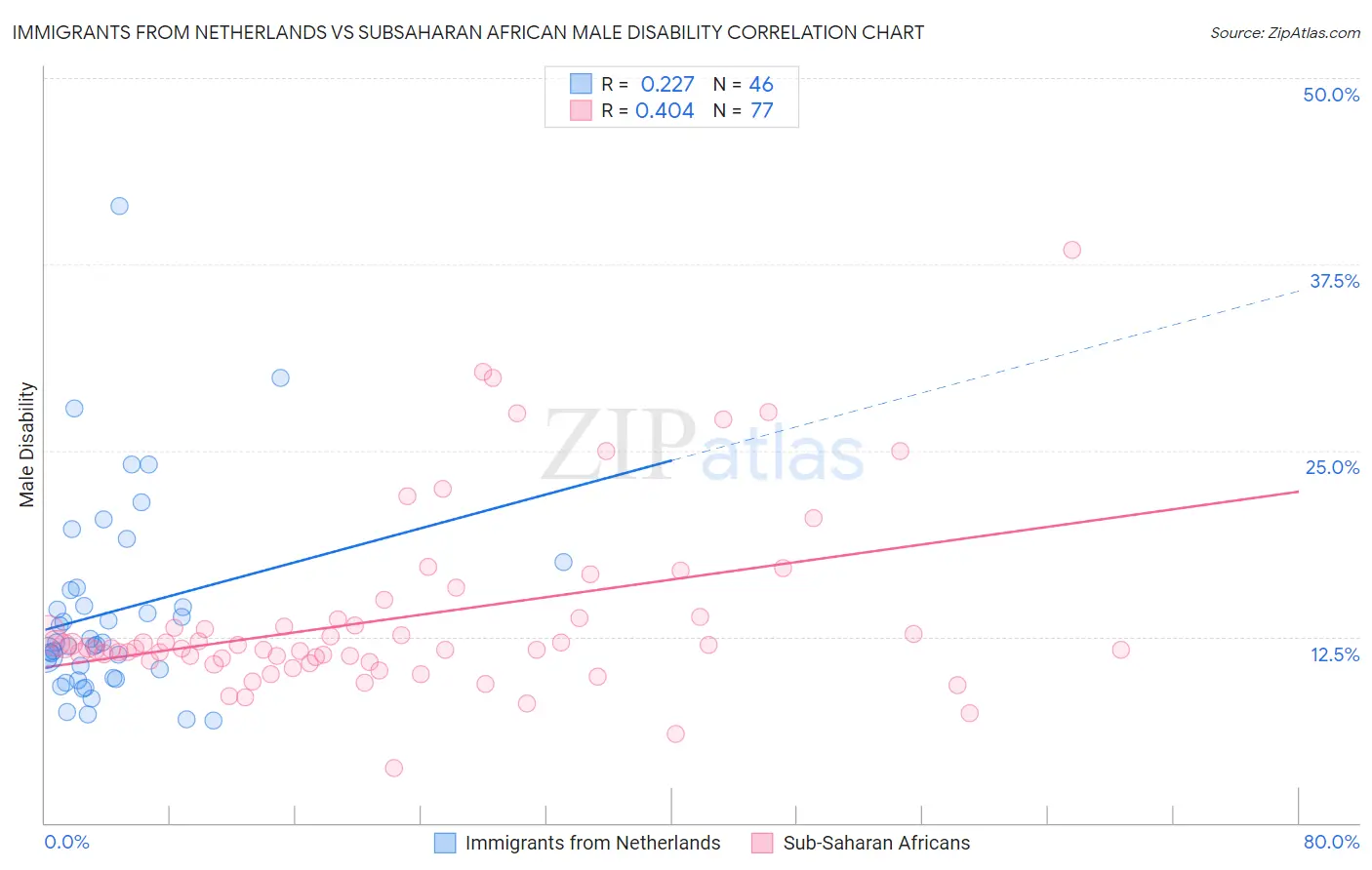 Immigrants from Netherlands vs Subsaharan African Male Disability