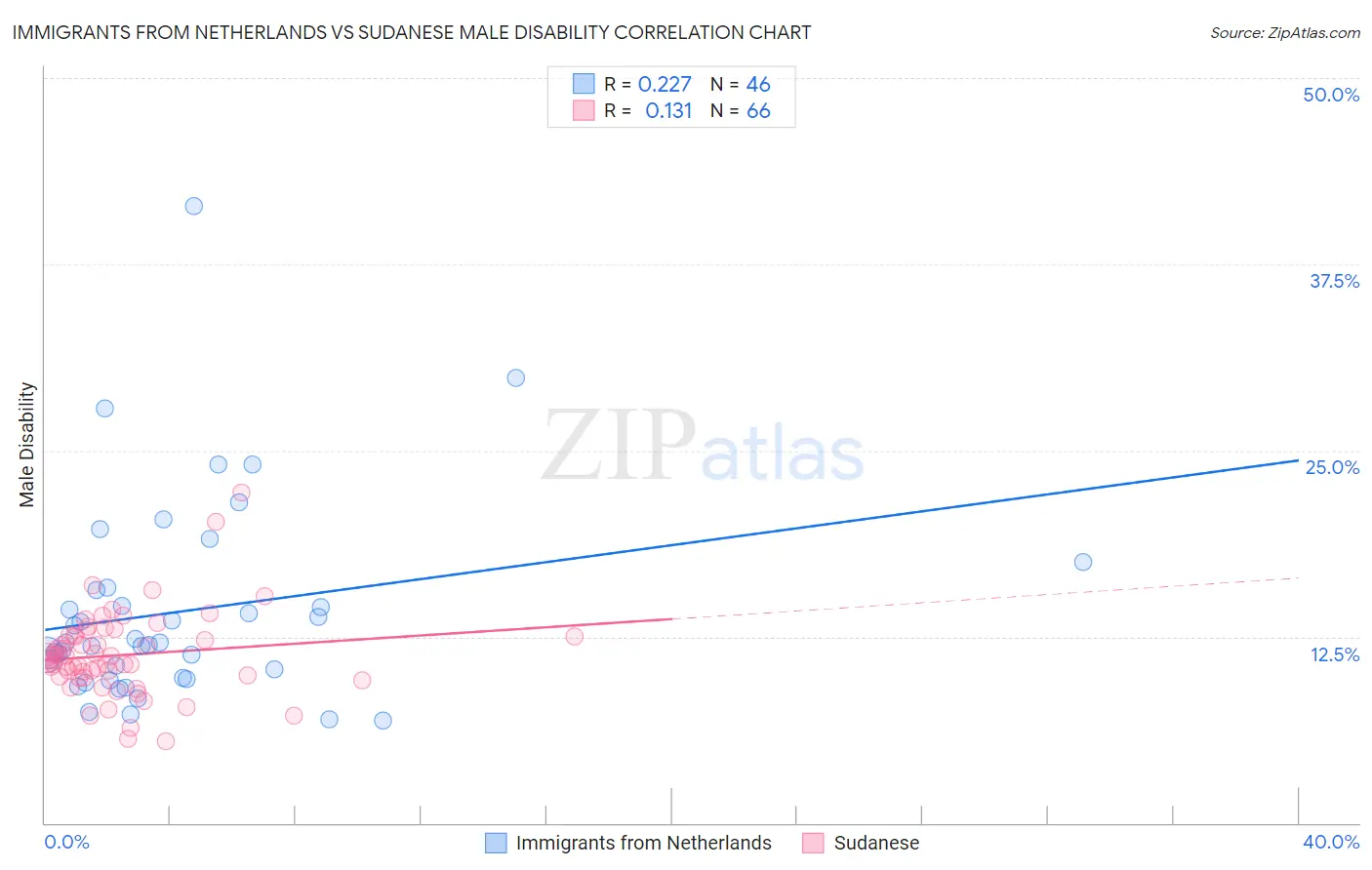 Immigrants from Netherlands vs Sudanese Male Disability