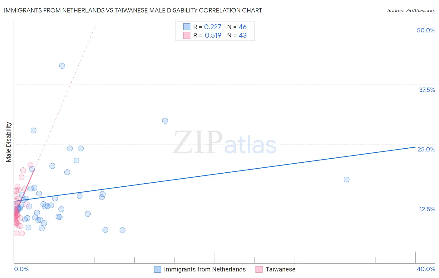 Immigrants from Netherlands vs Taiwanese Male Disability