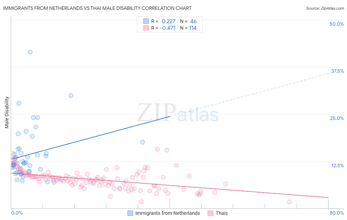 Immigrants from Netherlands vs Thai Male Disability