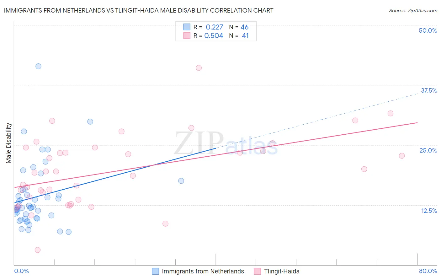 Immigrants from Netherlands vs Tlingit-Haida Male Disability