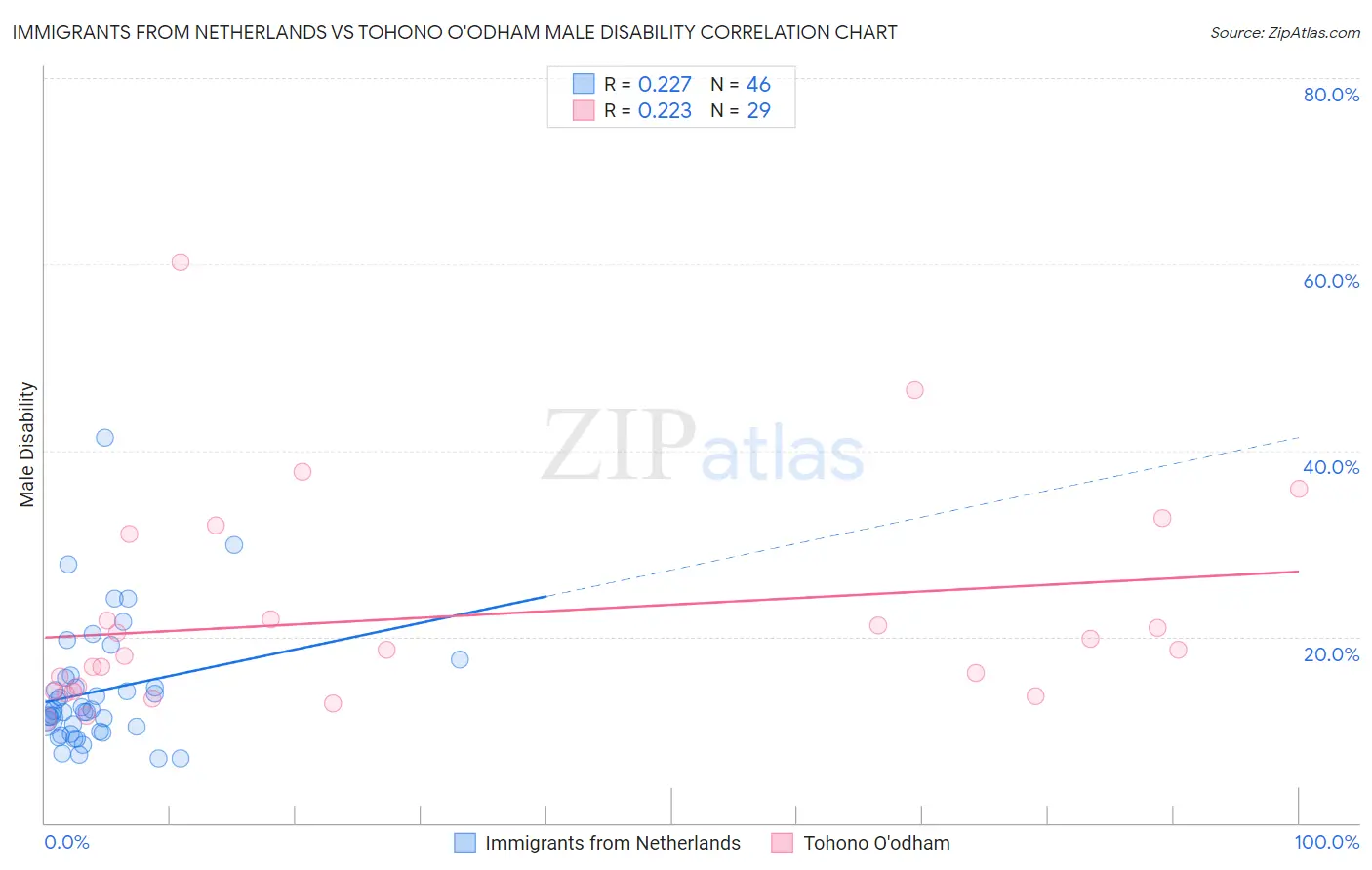Immigrants from Netherlands vs Tohono O'odham Male Disability