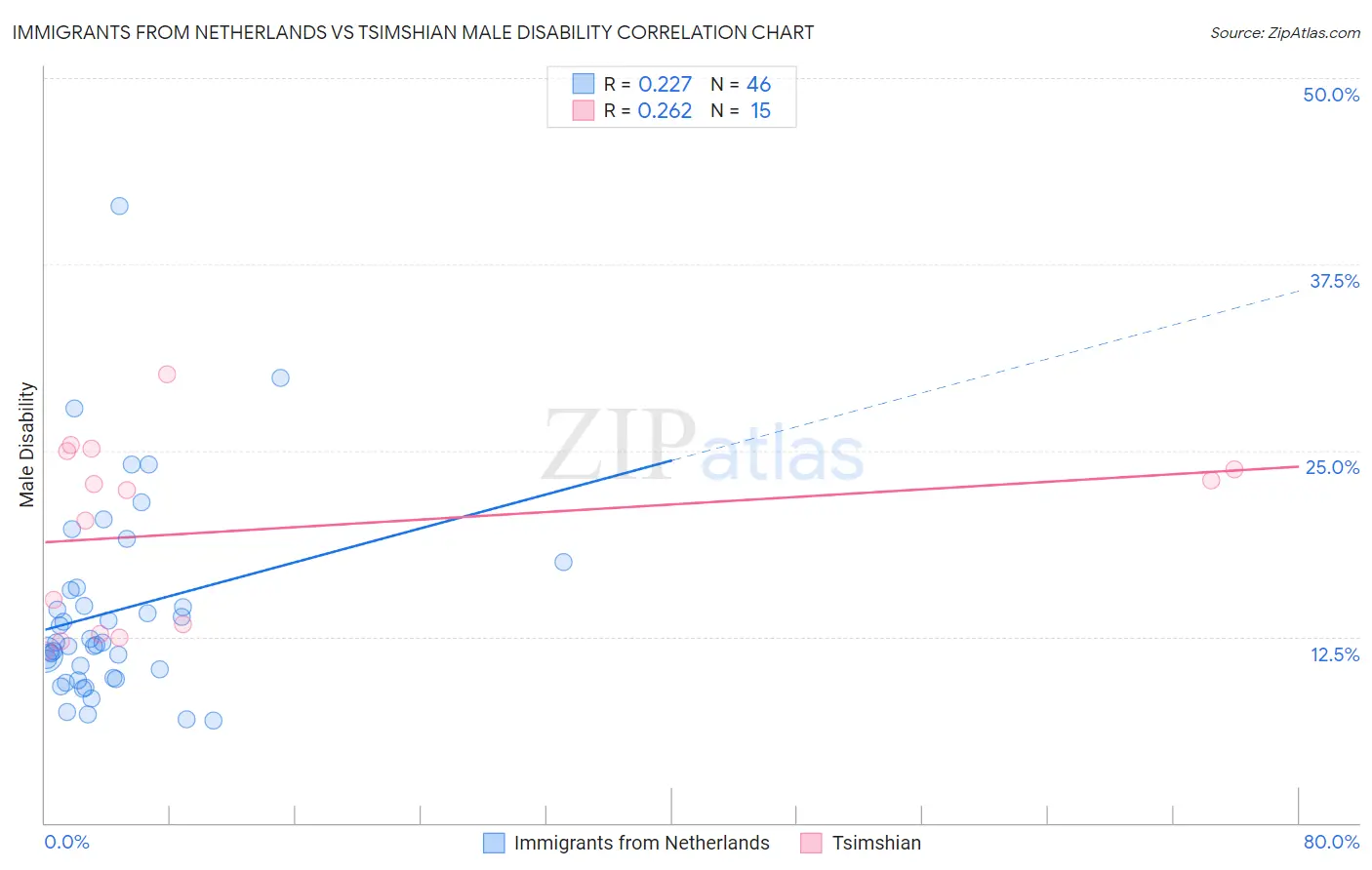Immigrants from Netherlands vs Tsimshian Male Disability