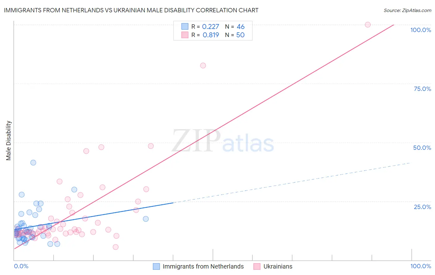 Immigrants from Netherlands vs Ukrainian Male Disability