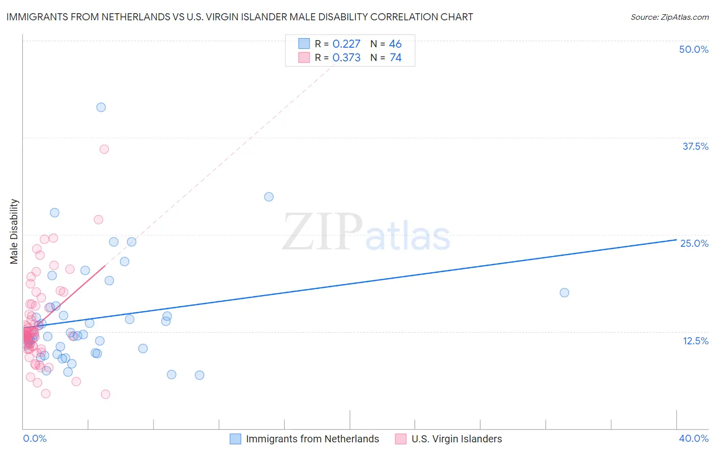 Immigrants from Netherlands vs U.S. Virgin Islander Male Disability