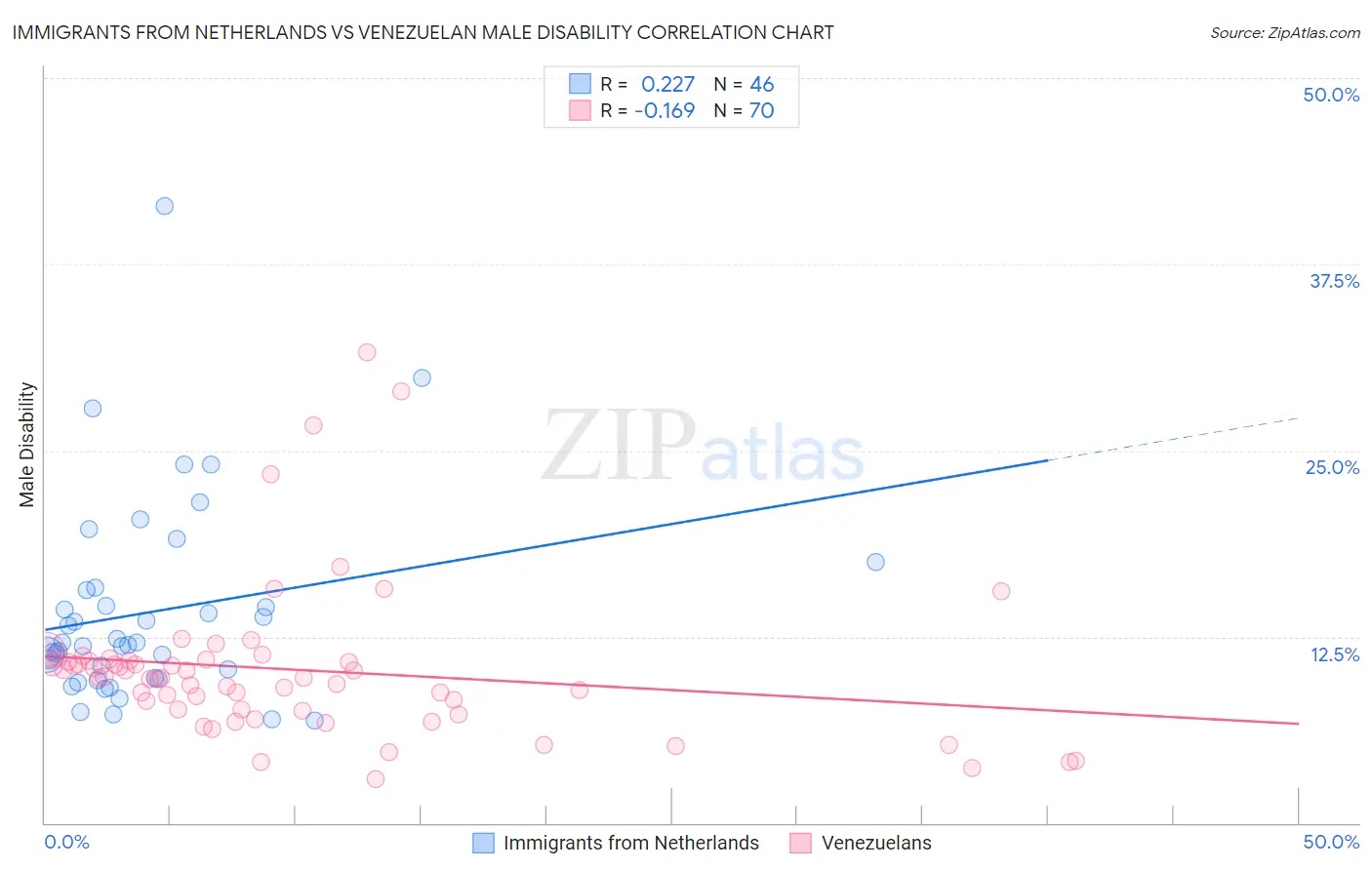 Immigrants from Netherlands vs Venezuelan Male Disability