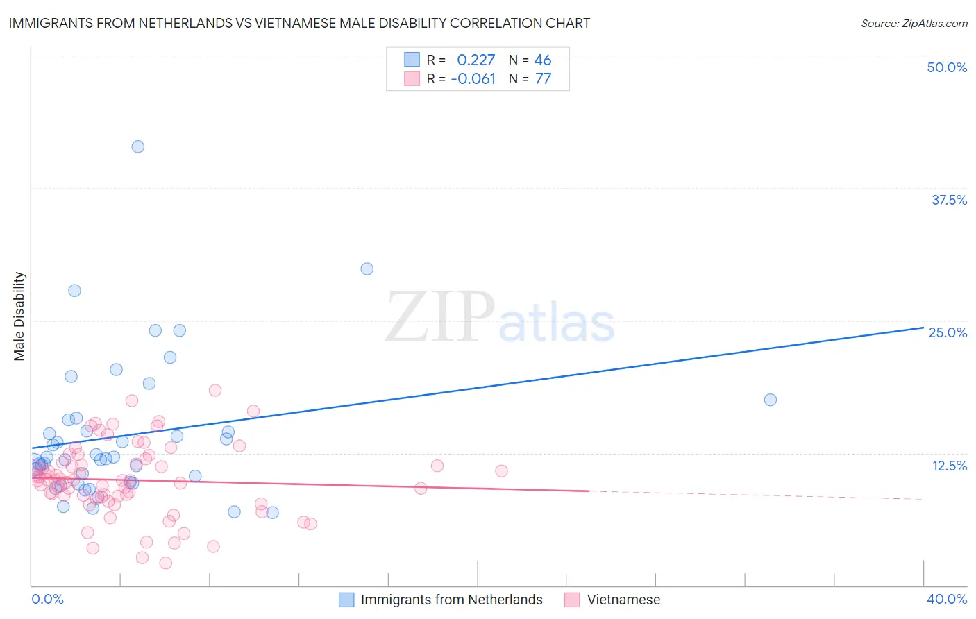 Immigrants from Netherlands vs Vietnamese Male Disability