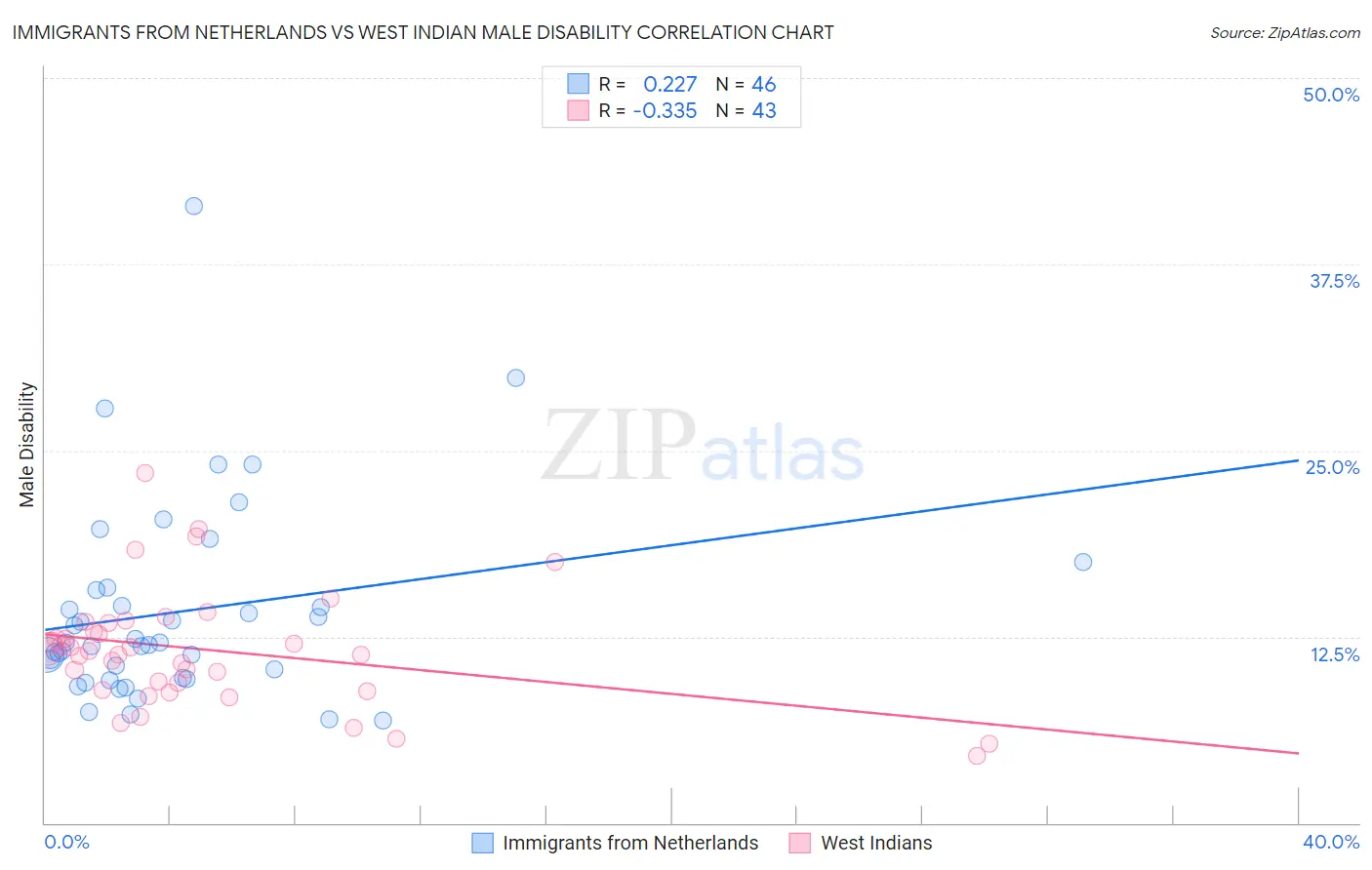 Immigrants from Netherlands vs West Indian Male Disability