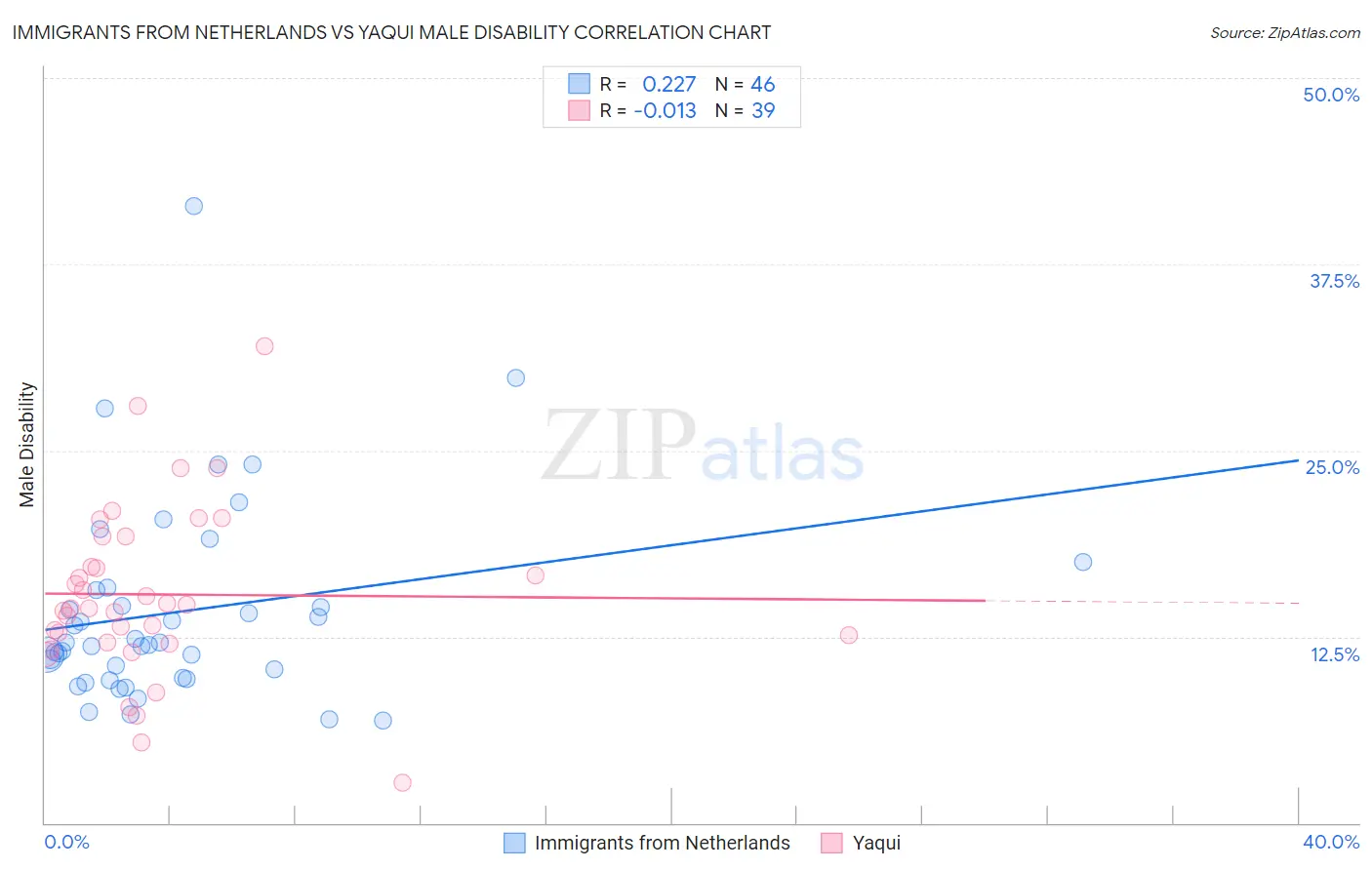 Immigrants from Netherlands vs Yaqui Male Disability