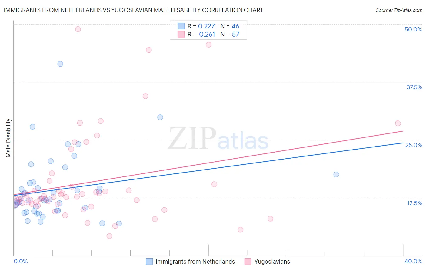 Immigrants from Netherlands vs Yugoslavian Male Disability