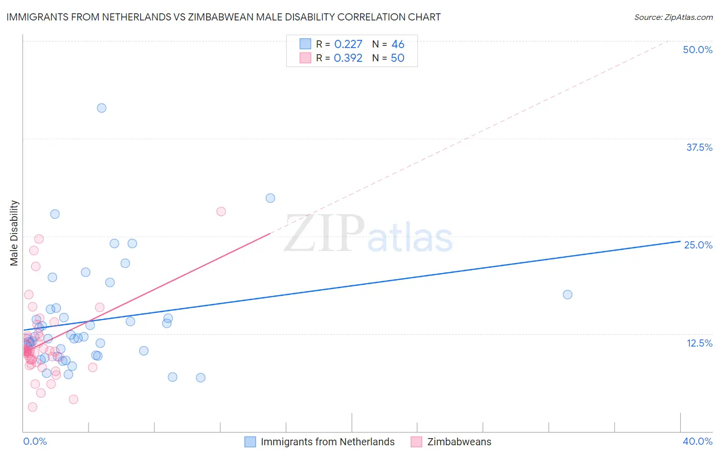 Immigrants from Netherlands vs Zimbabwean Male Disability