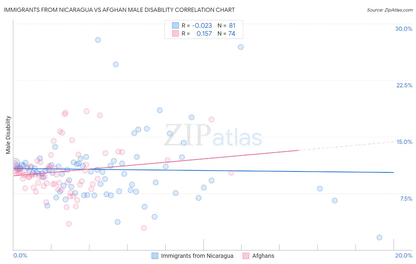 Immigrants from Nicaragua vs Afghan Male Disability