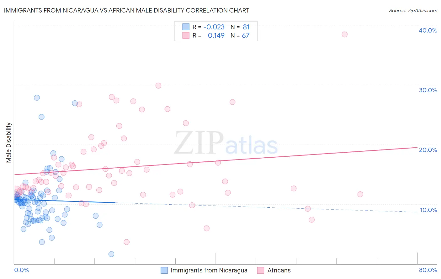 Immigrants from Nicaragua vs African Male Disability