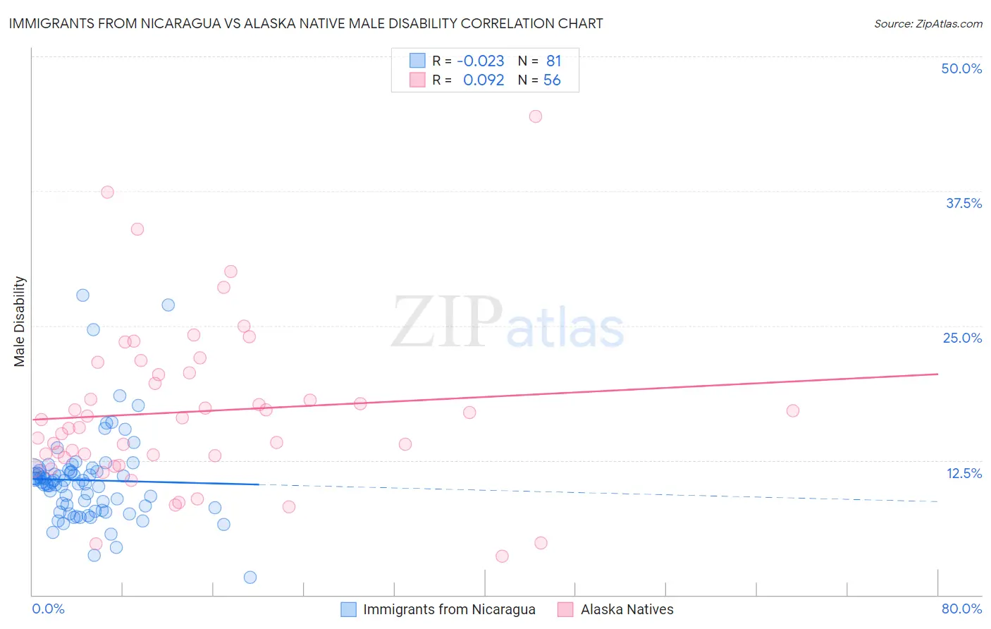 Immigrants from Nicaragua vs Alaska Native Male Disability
