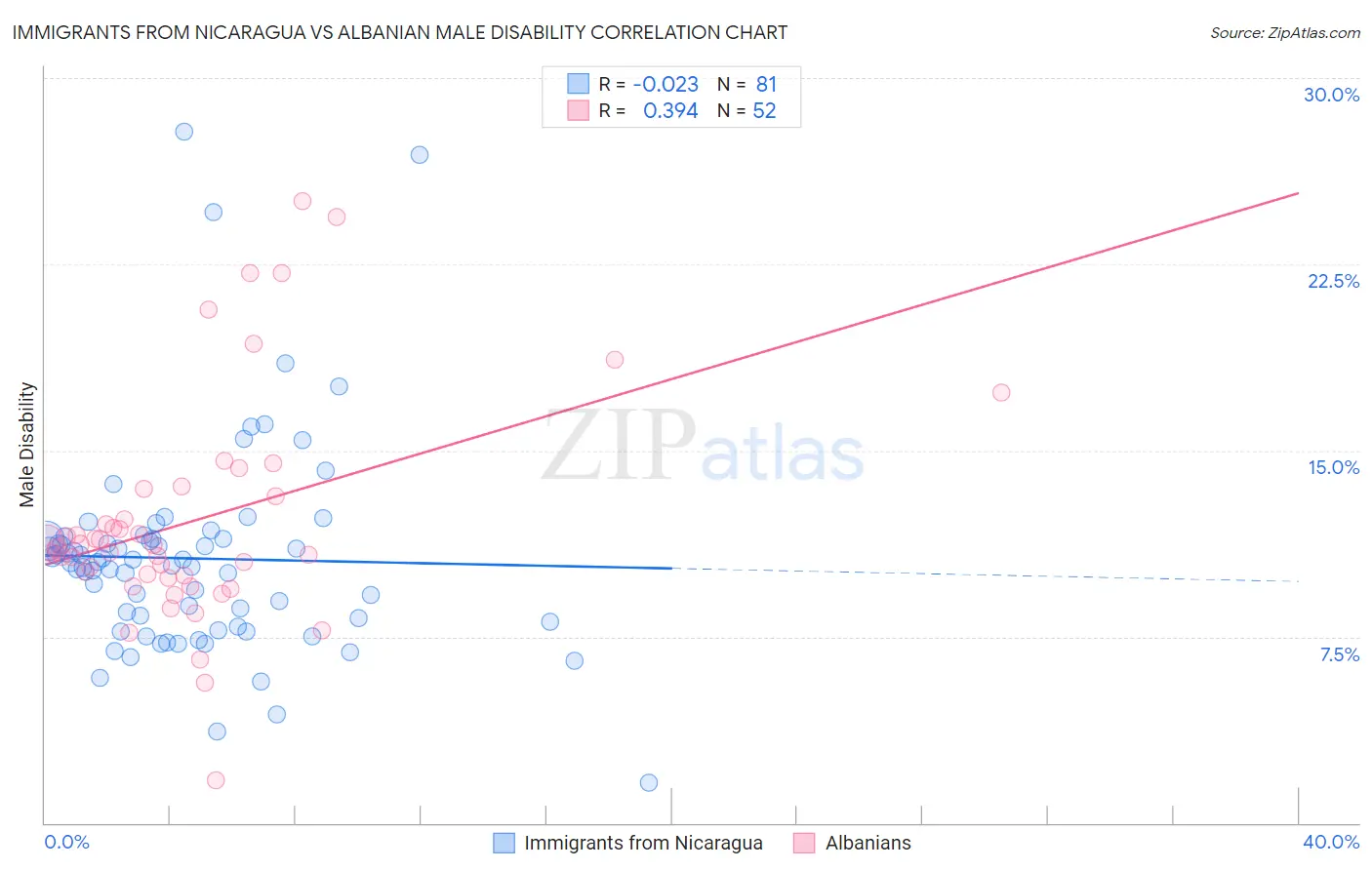 Immigrants from Nicaragua vs Albanian Male Disability