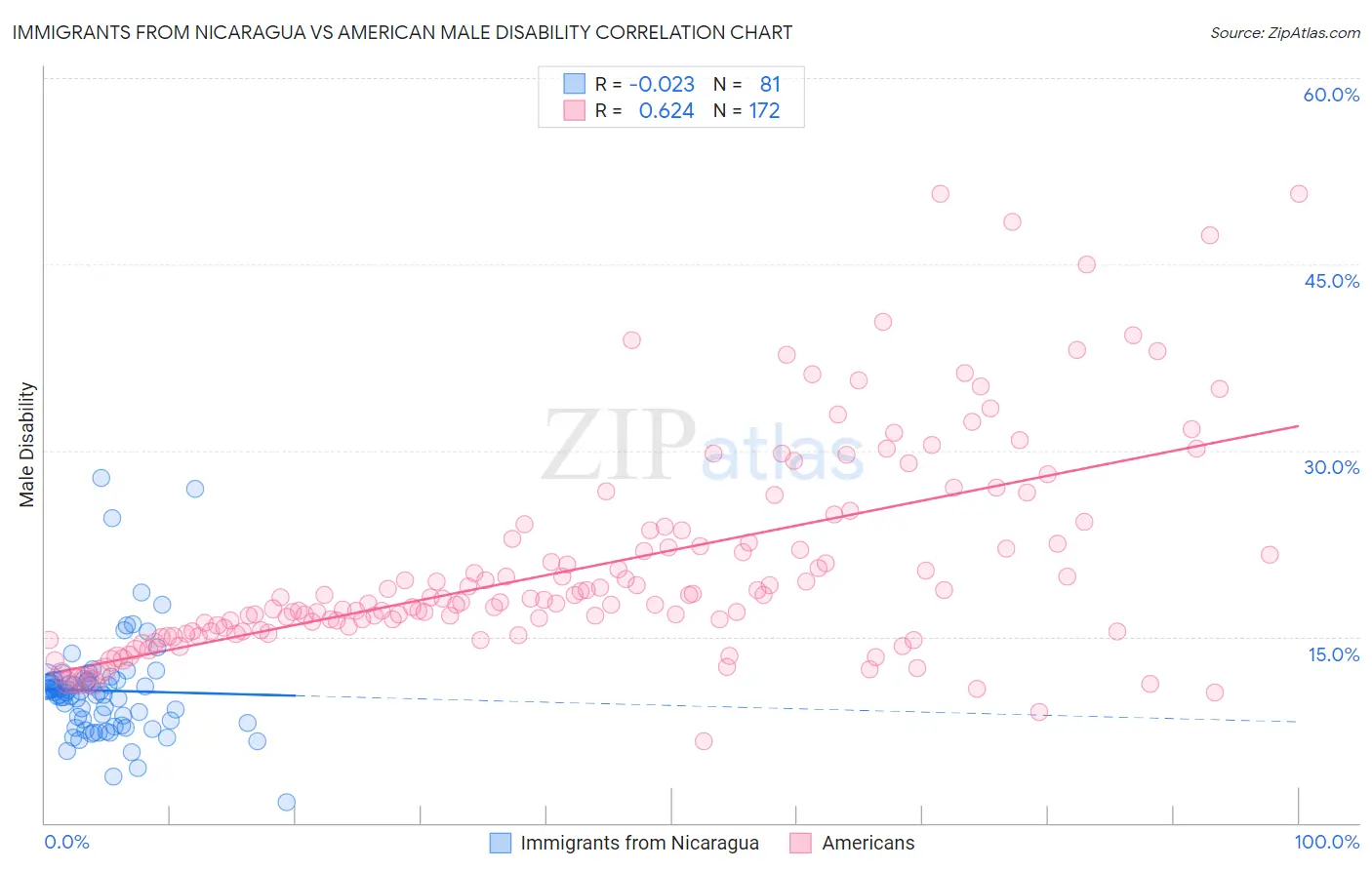 Immigrants from Nicaragua vs American Male Disability