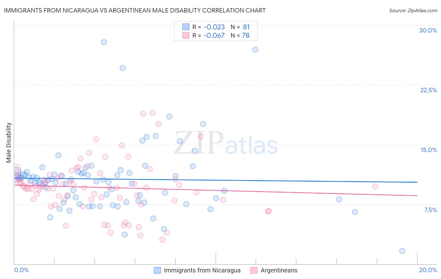 Immigrants from Nicaragua vs Argentinean Male Disability