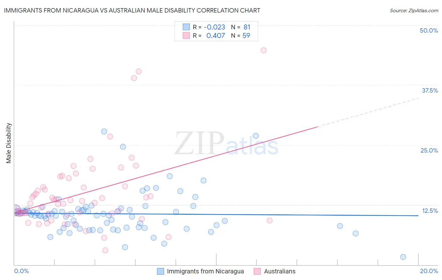 Immigrants from Nicaragua vs Australian Male Disability