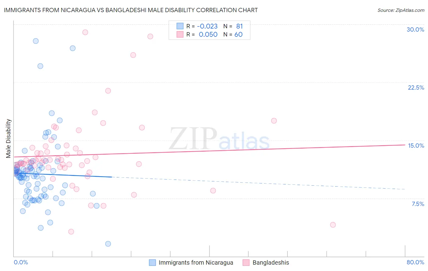 Immigrants from Nicaragua vs Bangladeshi Male Disability