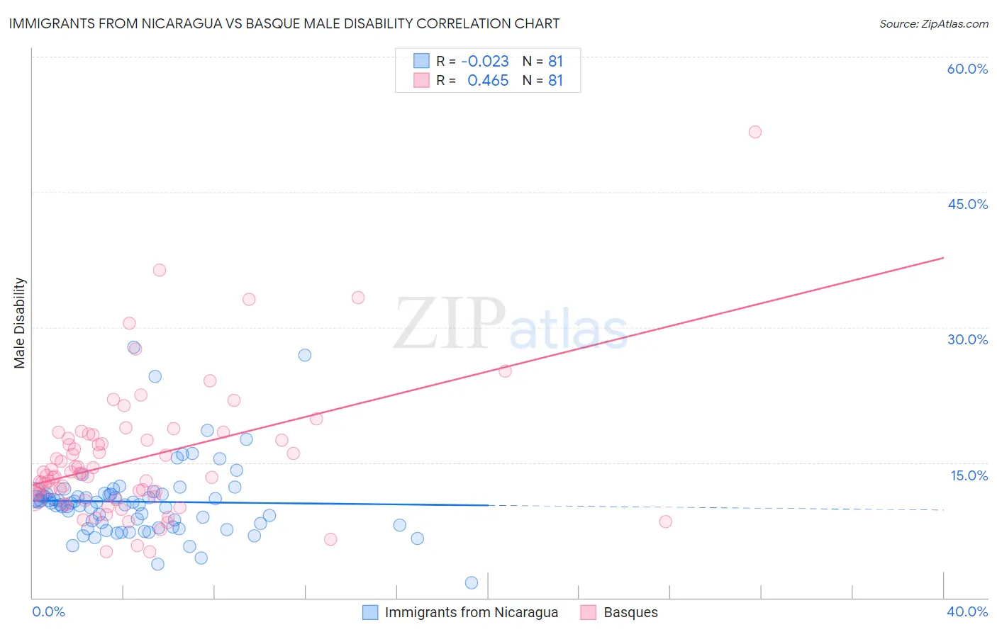 Immigrants from Nicaragua vs Basque Male Disability