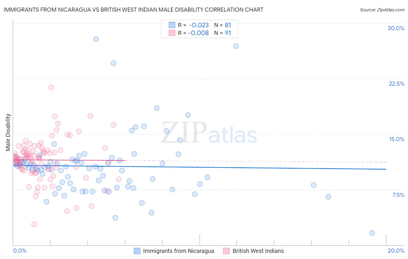 Immigrants from Nicaragua vs British West Indian Male Disability