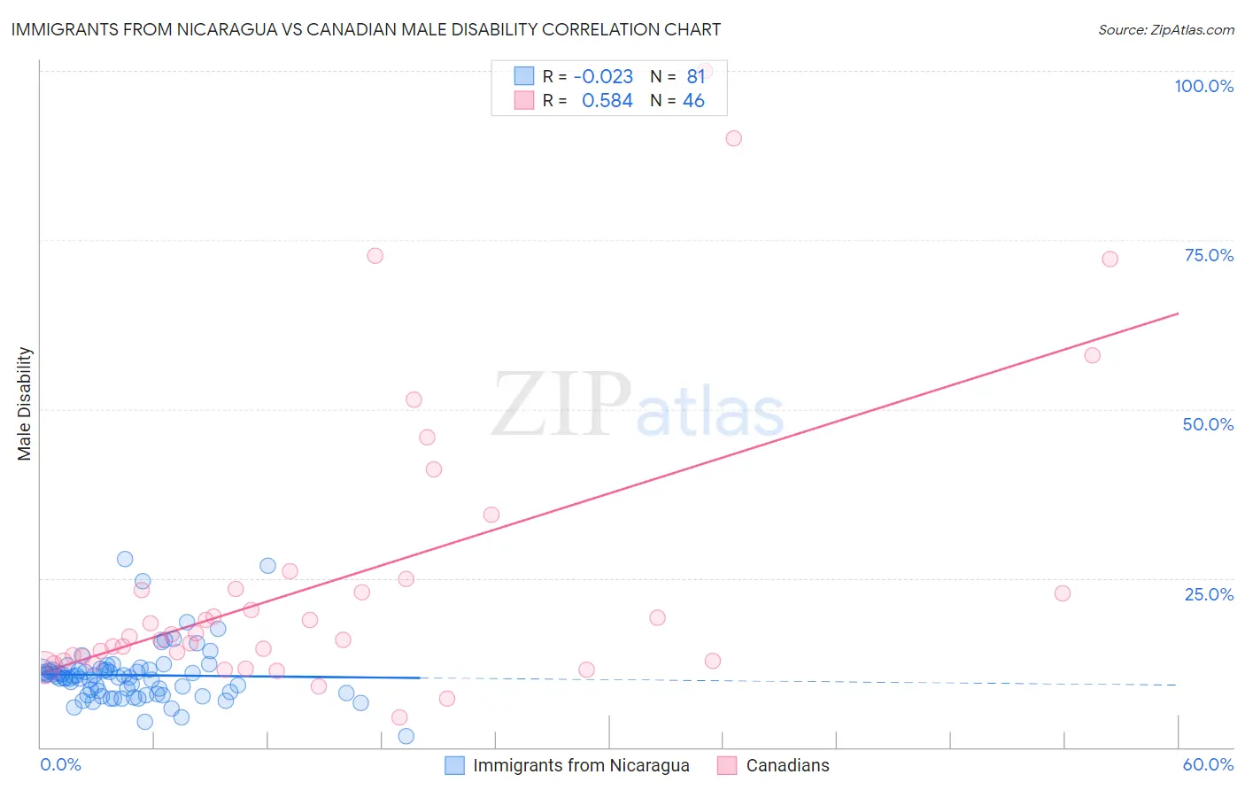 Immigrants from Nicaragua vs Canadian Male Disability