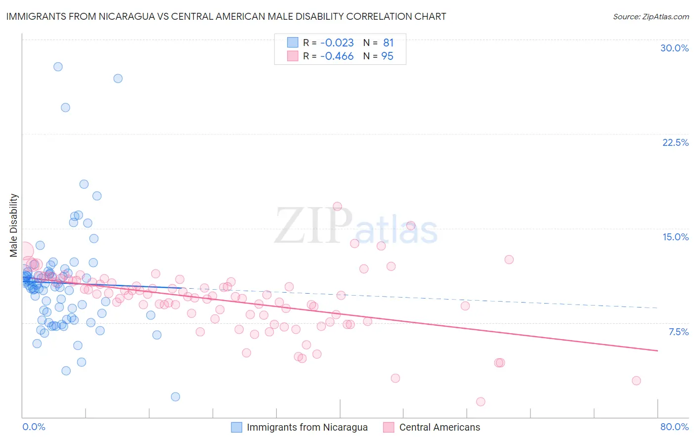 Immigrants from Nicaragua vs Central American Male Disability