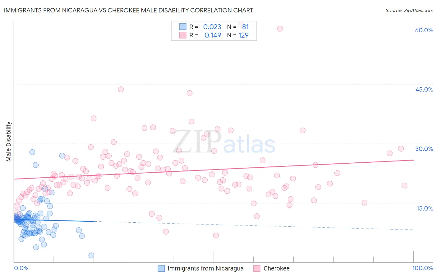 Immigrants from Nicaragua vs Cherokee Male Disability