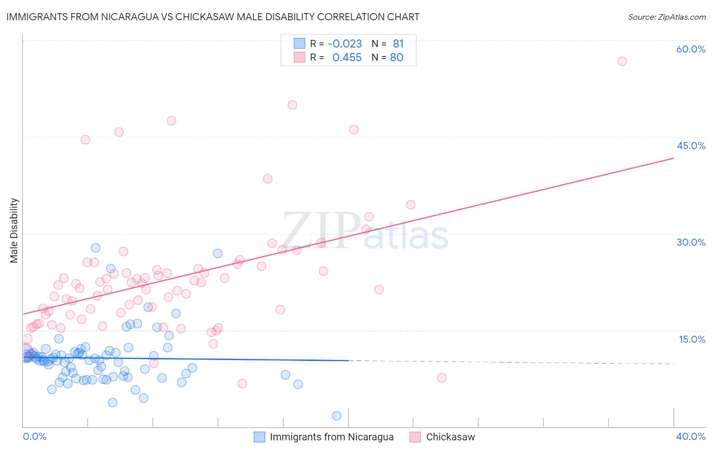 Immigrants from Nicaragua vs Chickasaw Male Disability