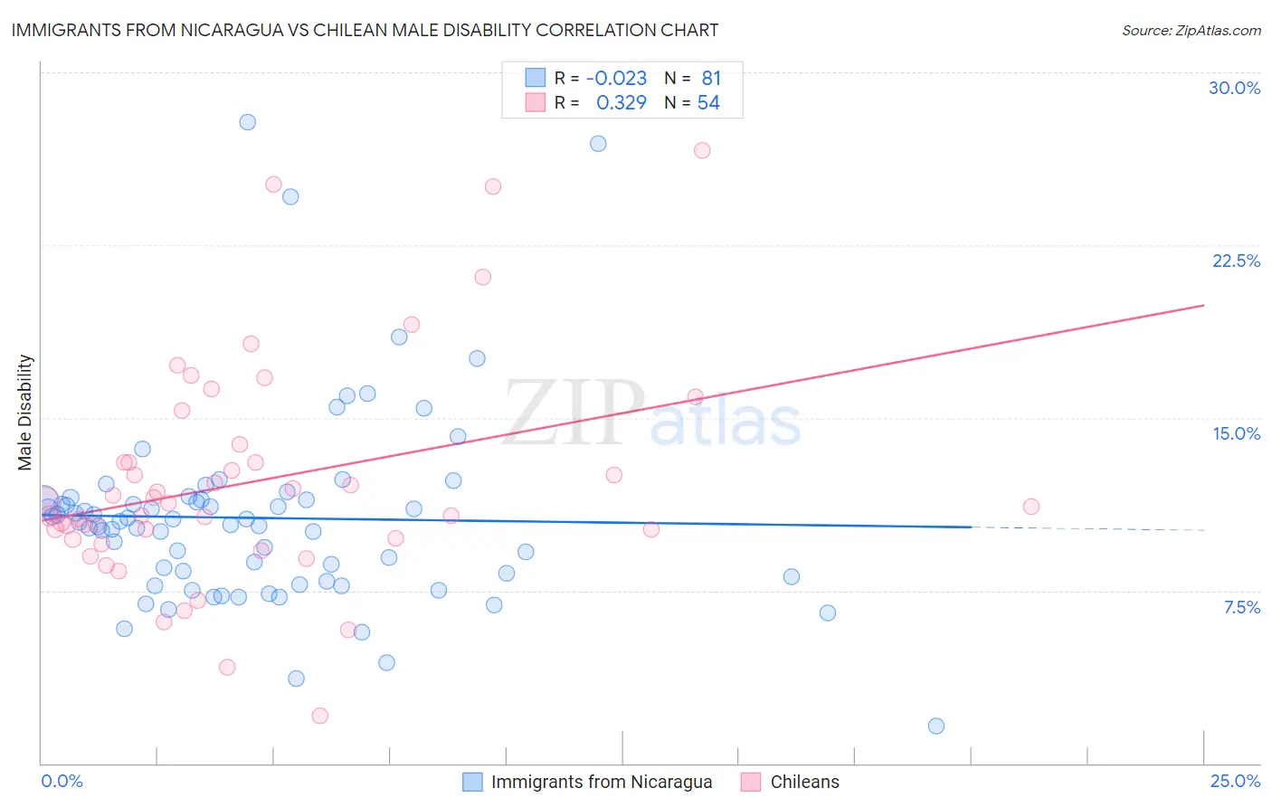 Immigrants from Nicaragua vs Chilean Male Disability