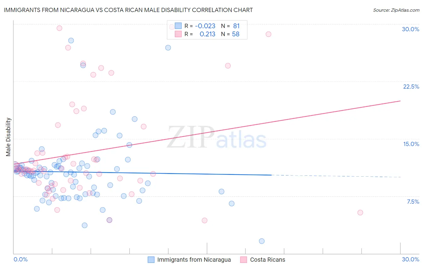 Immigrants from Nicaragua vs Costa Rican Male Disability
