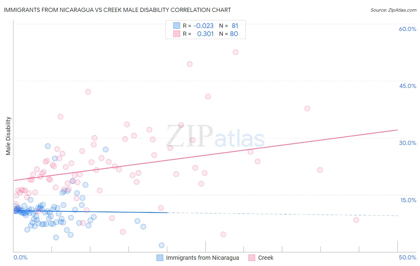 Immigrants from Nicaragua vs Creek Male Disability