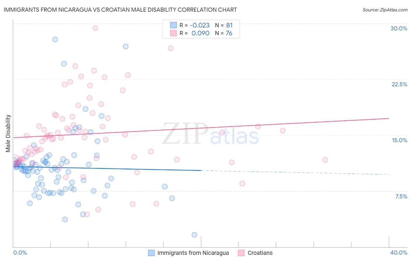 Immigrants from Nicaragua vs Croatian Male Disability