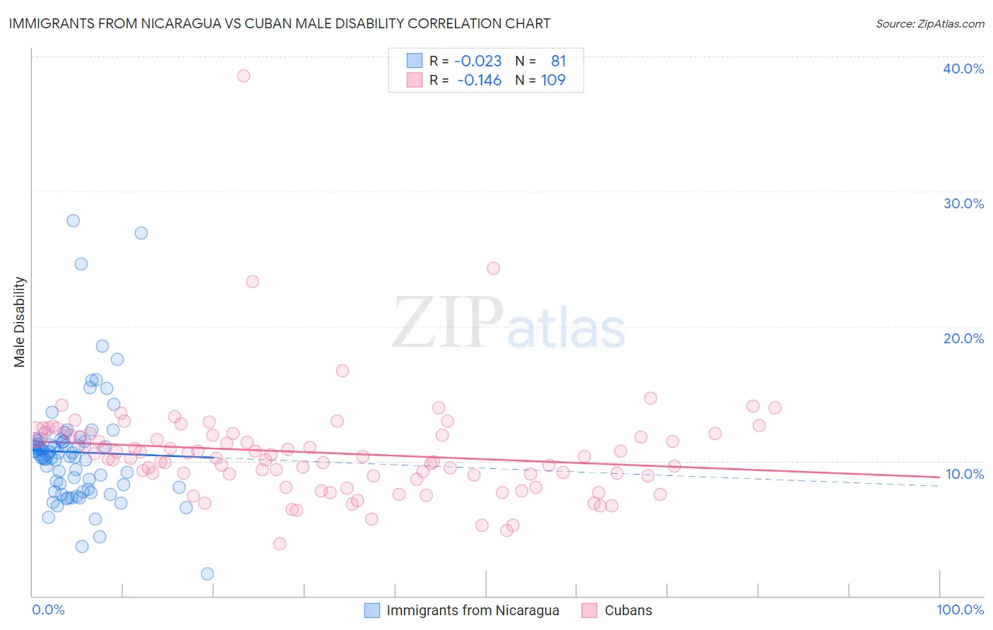 Immigrants from Nicaragua vs Cuban Male Disability