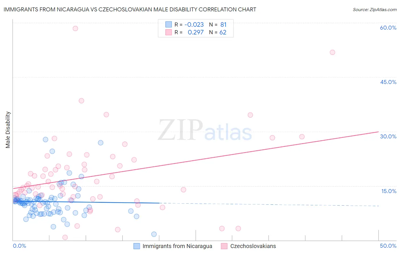 Immigrants from Nicaragua vs Czechoslovakian Male Disability