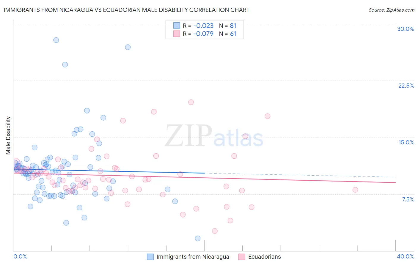 Immigrants from Nicaragua vs Ecuadorian Male Disability